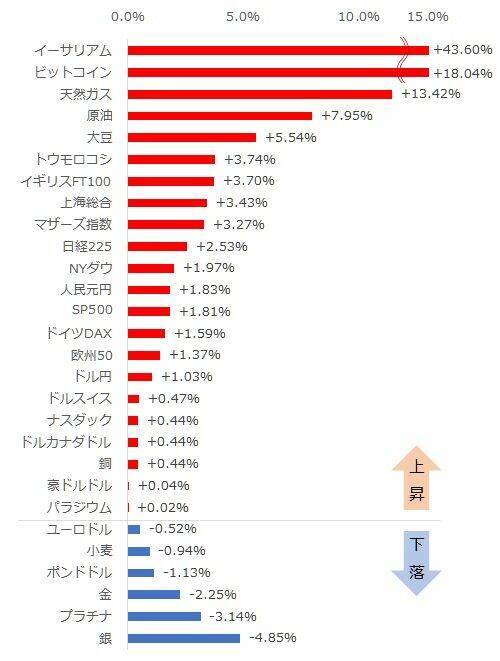 ビットコイン&イーサリアム、記録的な下落…からの反発！【ジャンル横断・騰落率ランキング】