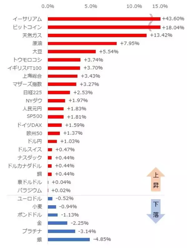 「ビットコイン&イーサリアム、記録的な下落…からの反発！【ジャンル横断・騰落率ランキング】」の画像