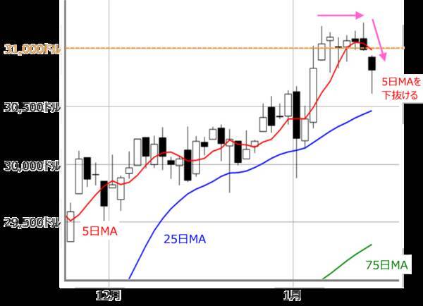 日経平均は3週連続上昇。「株高の歯車」はまだかみ合う？高値サインをチェック