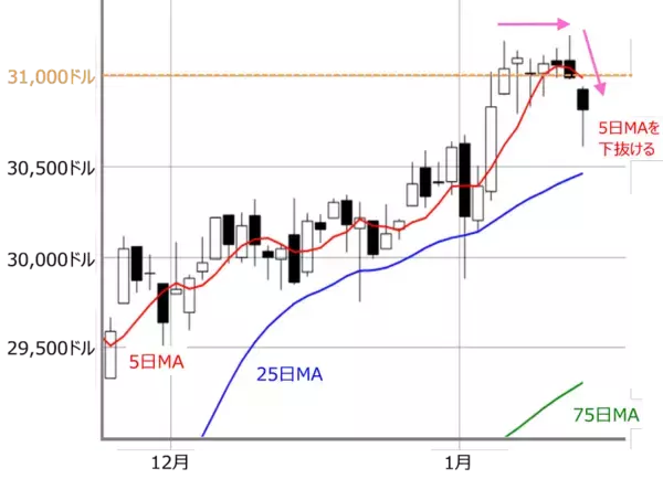 「日経平均は3週連続上昇。「株高の歯車」はまだかみ合う？高値サインをチェック」の画像
