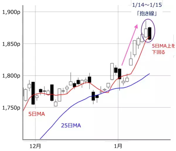 「日経平均は3週連続上昇。「株高の歯車」はまだかみ合う？高値サインをチェック」の画像