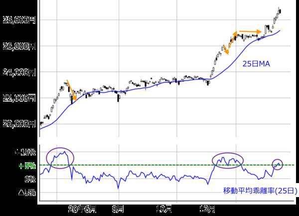 日経平均は3週連続上昇。「株高の歯車」はまだかみ合う？高値サインをチェック