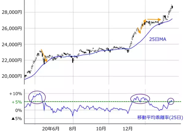 「日経平均は3週連続上昇。「株高の歯車」はまだかみ合う？高値サインをチェック」の画像