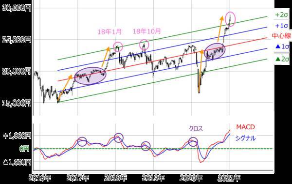 日経平均は3週連続上昇。「株高の歯車」はまだかみ合う？高値サインをチェック