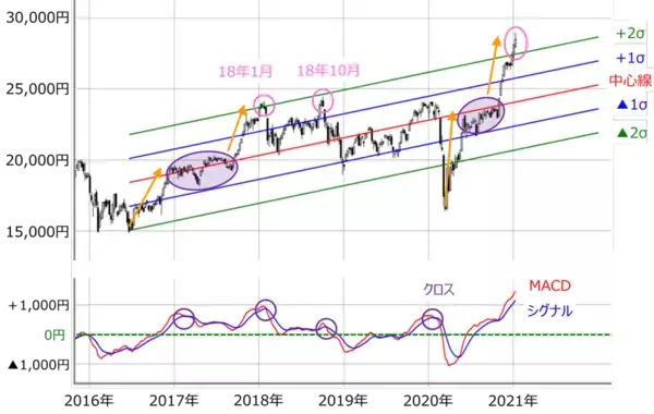 「日経平均は3週連続上昇。「株高の歯車」はまだかみ合う？高値サインをチェック」の画像