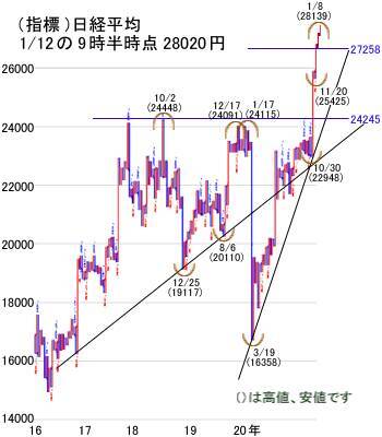 全員参加型の強気相場の賞味期限は？日経平均は米大統領就任式以降に注意