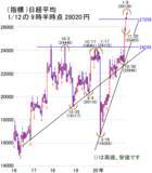 「全員参加型の強気相場の賞味期限は？日経平均は米大統領就任式以降に注意」の画像2