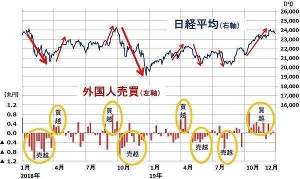 日本株、誰が買い、誰が売る？　日本株の需給をプロが分析