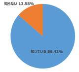 「楽天DI 2021年1月「ポイントで投資ができるのを知っていますか？」」の画像4