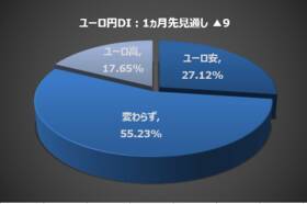 楽天DI 2021年1月「ポイントで投資ができるのを知っていますか？」
