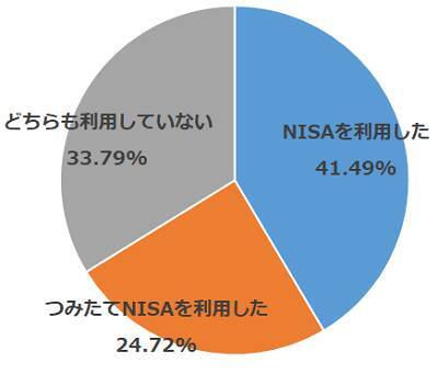 楽天DI 2021年1月「ポイントで投資ができるのを知っていますか？」