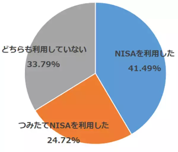 「楽天DI 2021年1月「ポイントで投資ができるのを知っていますか？」」の画像
