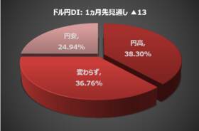 楽天DI 2021年1月「ポイントで投資ができるのを知っていますか？」