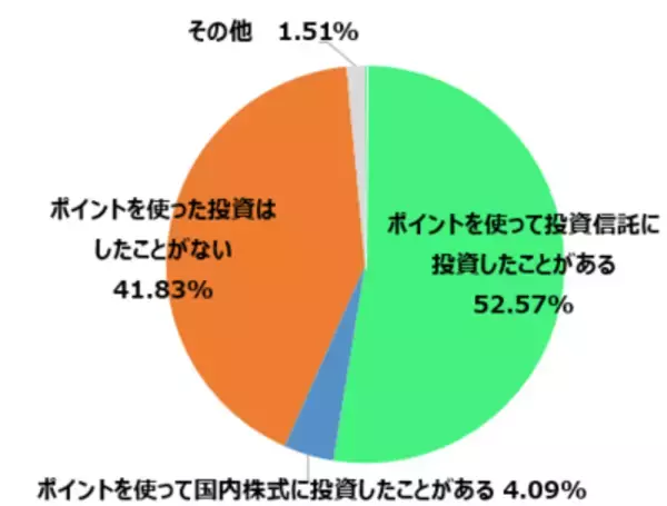 「楽天DI 2021年1月「ポイントで投資ができるのを知っていますか？」」の画像