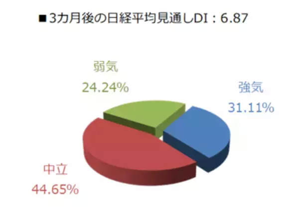 「楽天DI 2021年1月「ポイントで投資ができるのを知っていますか？」」の画像