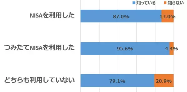 「楽天DI 2021年1月「ポイントで投資ができるのを知っていますか？」」の画像
