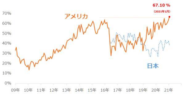楽天DI 2021年1月「ポイントで投資ができるのを知っていますか？」