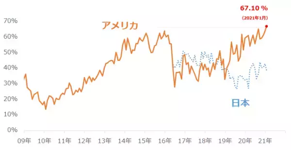 「楽天DI 2021年1月「ポイントで投資ができるのを知っていますか？」」の画像