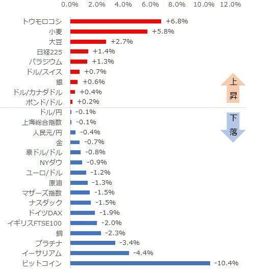 穀物上昇！ビットコイン＆イーサリアムは急反落【ジャンル横断・騰落率ランキング】