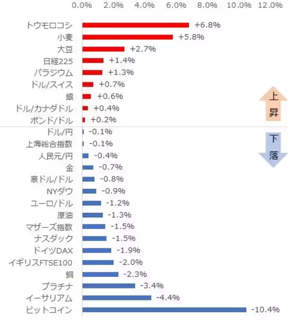 「穀物上昇！ビットコイン＆イーサリアムは急反落【ジャンル横断・騰落率ランキング】」の画像