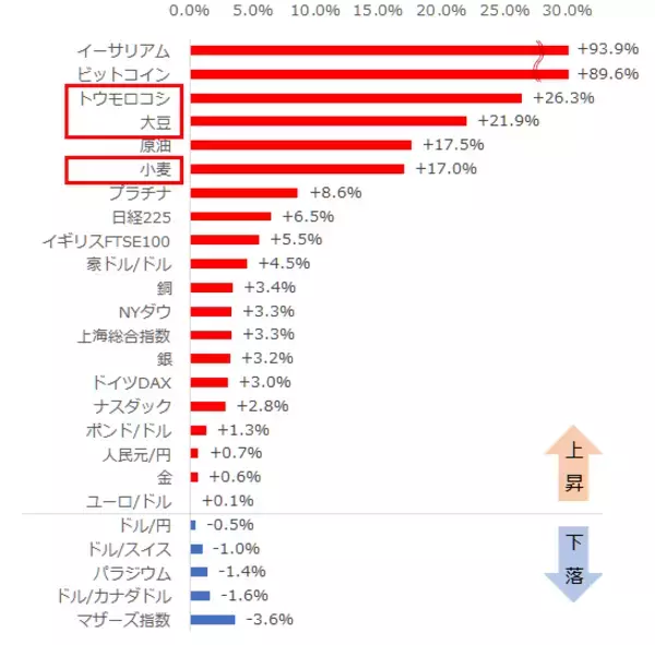 「脱炭素は上昇気流！穀物3銘柄の価格が上昇する7つの理由」の画像