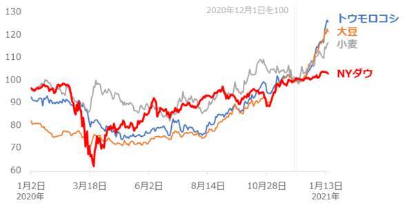 脱炭素は上昇気流！穀物3銘柄の価格が上昇する7つの理由