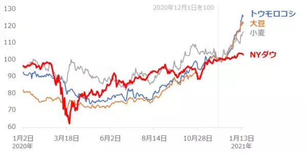「脱炭素は上昇気流！穀物3銘柄の価格が上昇する7つの理由」の画像