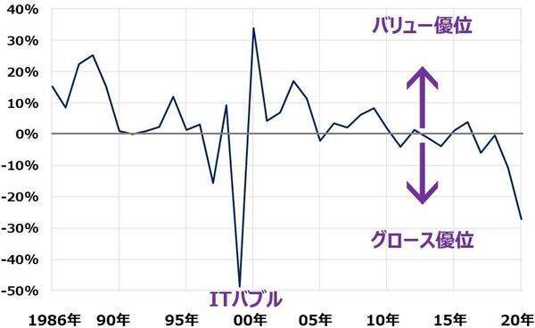 利回り4～5％！高配当バリュー株の強気継続（その１）：割安・成長株のトレンド循環