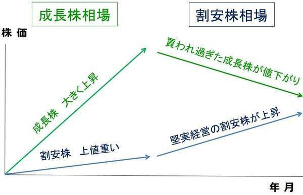 利回り4～5％！高配当バリュー株の強気継続（その１）：割安・成長株のトレンド循環