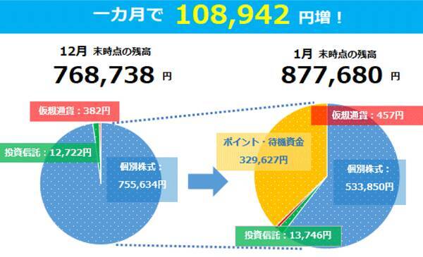 1月のポイント投資資産：87万7,680円！まつのすけの、ポイント投資で「めざせ100万円！」