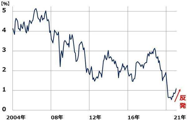 利回り4～5％：高配当バリュー株の強気継続（その2）：米金利・原油の上昇が鍵