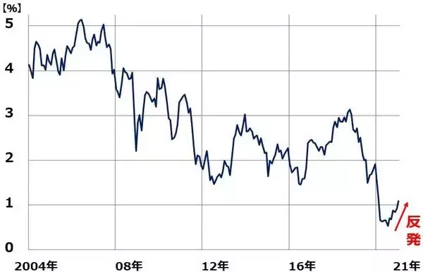 「利回り4～5％：高配当バリュー株の強気継続（その2）：米金利・原油の上昇が鍵」の画像