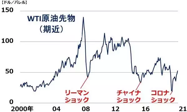 「利回り4～5％：高配当バリュー株の強気継続（その2）：米金利・原油の上昇が鍵」の画像