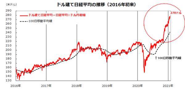 ドル建て日経平均が最高値を更新！押し目買いに分があり