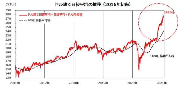 「ドル建て日経平均が最高値を更新！押し目買いに分があり」の画像
