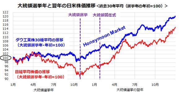 ドル建て日経平均が最高値を更新！押し目買いに分があり