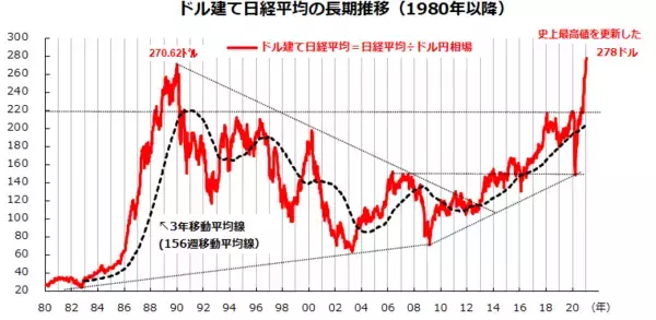 「ドル建て日経平均が最高値を更新！押し目買いに分があり」の画像
