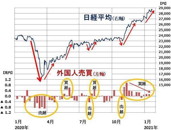 半導体・自動車生産が活況。年後半に米景気過熱も。日経平均上昇に追い風