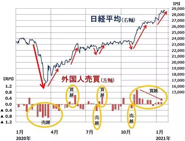 「半導体・自動車生産が活況。年後半に米景気過熱も。日経平均上昇に追い風」の画像