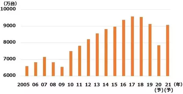 「半導体・自動車生産が活況。年後半に米景気過熱も。日経平均上昇に追い風」の画像