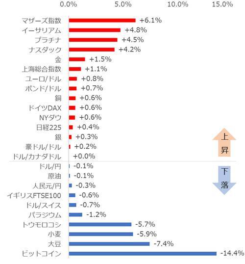 マザーズ、ナスダック上昇！“2番目銘柄”が元気な理由【ジャンル横断・騰落率ランキング】