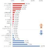 「マザーズ、ナスダック上昇！“2番目銘柄”が元気な理由【ジャンル横断・騰落率ランキング】」の画像2