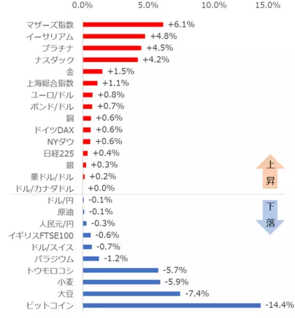 「マザーズ、ナスダック上昇！“2番目銘柄”が元気な理由【ジャンル横断・騰落率ランキング】」の画像