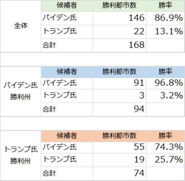 バイデン大統領誕生で穀物価格上昇？その理由を解説