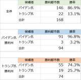 「バイデン大統領誕生で穀物価格上昇？その理由を解説」の画像2