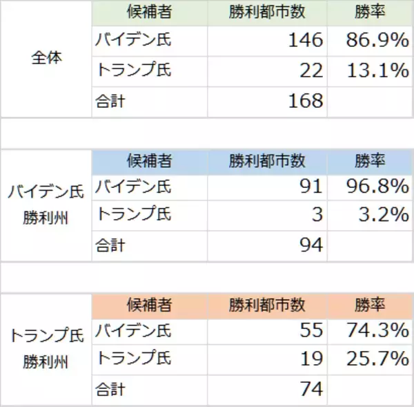 「バイデン大統領誕生で穀物価格上昇？その理由を解説」の画像