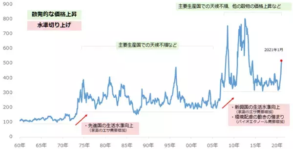 「バイデン大統領誕生で穀物価格上昇？その理由を解説」の画像