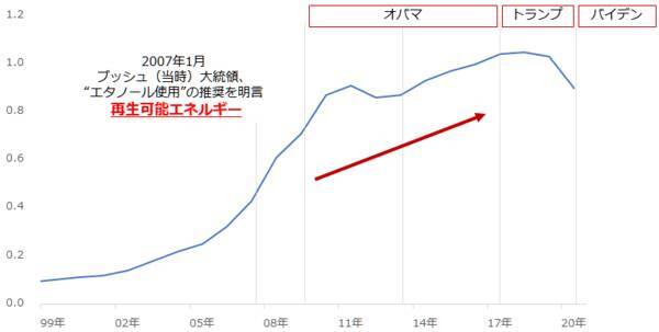 バイデン大統領誕生で穀物価格上昇？その理由を解説