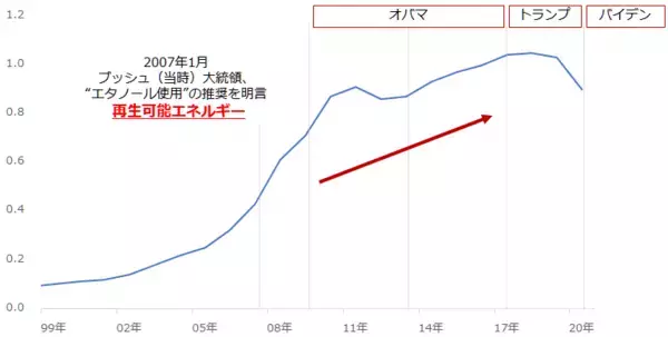 「バイデン大統領誕生で穀物価格上昇？その理由を解説」の画像