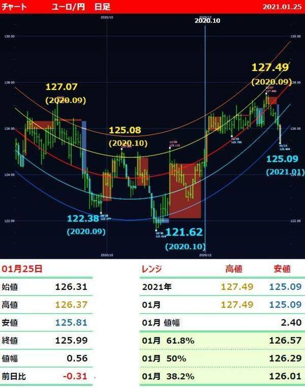 なぜ ユーロに異変 ユーロの見切り売りが増え ユーロ 円は124円台か 21年1月26日 エキサイトニュース